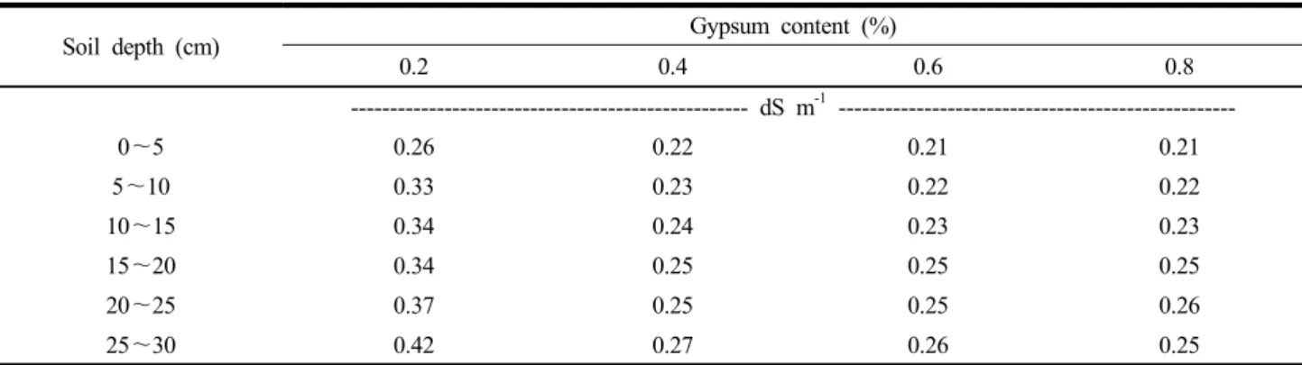 Fig. 5. Soil exchangeable cations in soil columns through the soil depth after elution experiment as affected by  incoporation rate of gypsum.