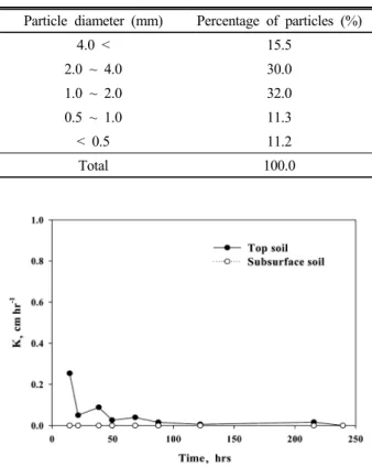 Fig. 1. Changes of saturated hydraulic conductivities  (K sat ) in top soil and subsurface soil.