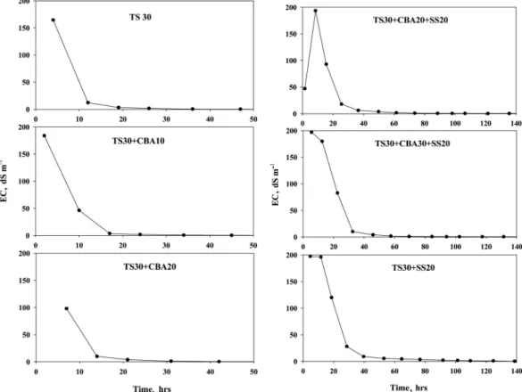Fig. 3. Changes of EC of effluent collected at the bottom of the multi-layered soil column packed with top soil, coal  bottom ash and subsurface soil.