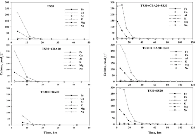 Fig. 4. Elution patterns of cations from single and multi- layered soil columns. 다층토주의 양이온 용출특성       Figure  4에  다층토 주  용출액의  시간경과에  따른  양이온  농도변화를  나타 내었다