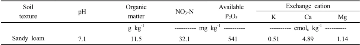 Table 1. Physicochemical properties of the soil used in experiment. Soil texture pH  Organicmatter NO 3 -N AvailableP 2 O 5 Exchange cation K Ca Mg Sandy loam g kg -1 ---------- mg kg -1  ---------- ---------- cmol c  kg -1   ----------7.1 11.5 32.1  541 0