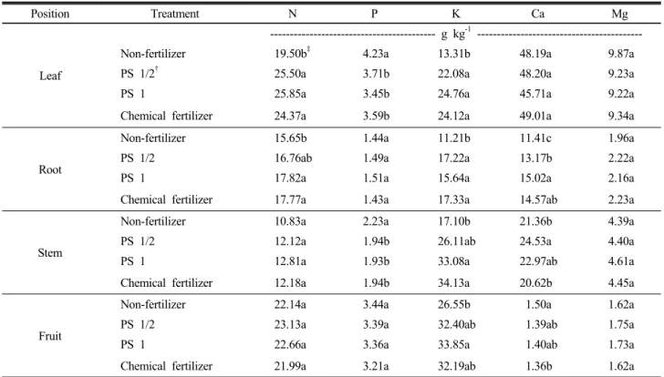 Table 3. Effect of fertigation of chemical fertilizer and pig slurry on the mineral content in leaf, root, stem, and fruit of  tomato.