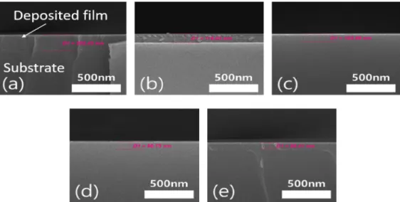 Fig. 2. Thickness profiles of the deposited thin film as a function of Ar:N 2  gas ratio.