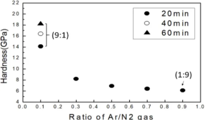 Fig. 7. The XPS results of (a) full range spectrum of the thin film, (b) Spectrum of the Si 2P peak of Si 3 N 4 , 22)  (c) Spectrums of the Si 2P for this study.