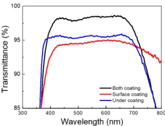 Fig. 8. Transmittance of SiO 2 -Si x N y  deposited multi-layer thin film.
