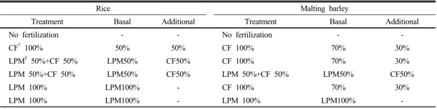 Table 1. Treatment with liquid pig manure and chemical fertilizer applied to rice and malting barley.