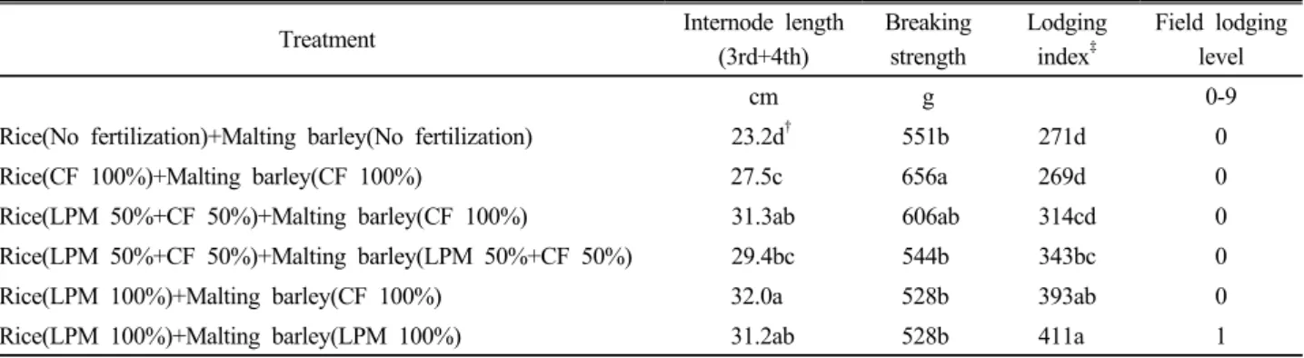 Table 4. Lodging characteristics of rice plant as affected by different treatments liquid pig manure and chemical fertilizer.