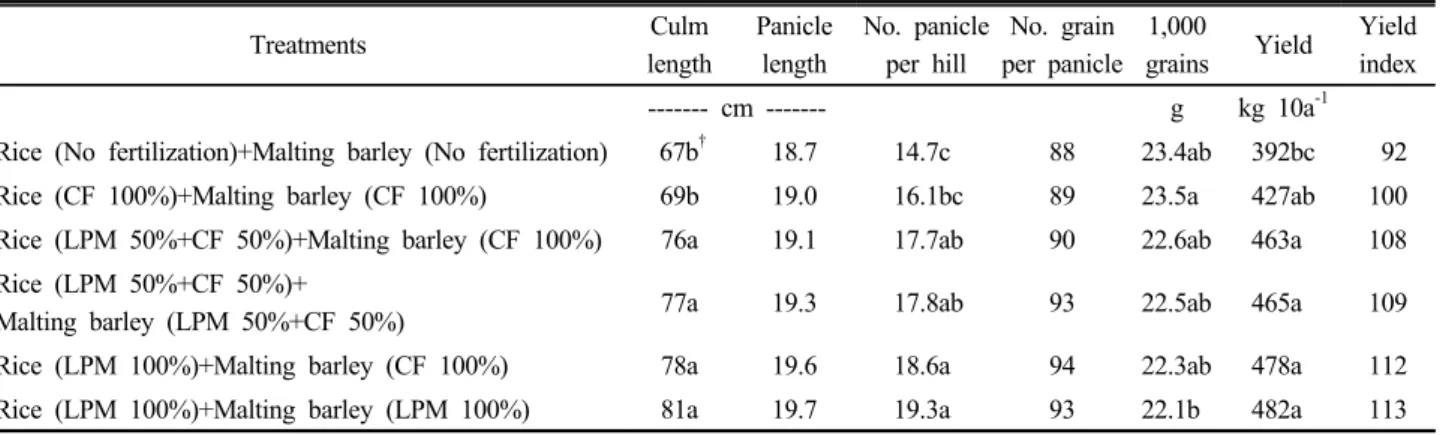Table 5. Yield and yield components of rice plant with different treatments of liquid pig manure and chemical fertilizer