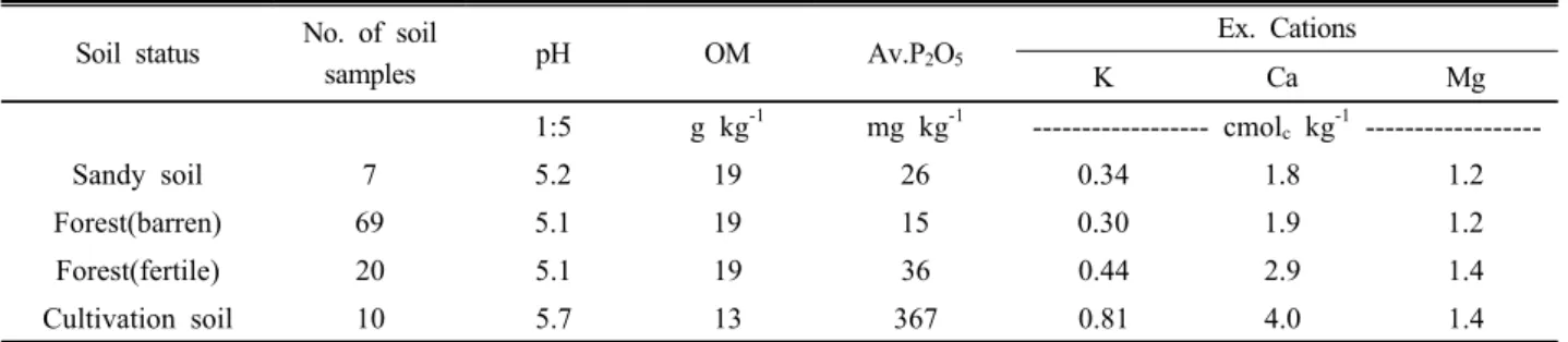 Table 2. The status of Soil chemical property of bracken growth area. 