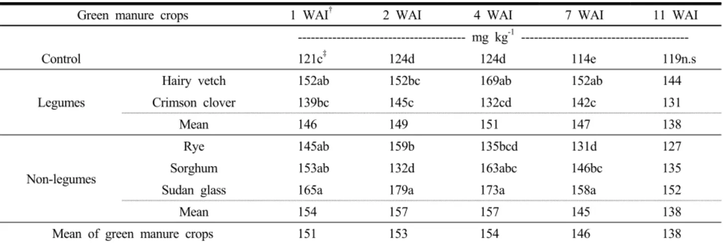 Table 3. Temporal changes in soil inorganic nitrogen after the incorporation of green manure crops.
