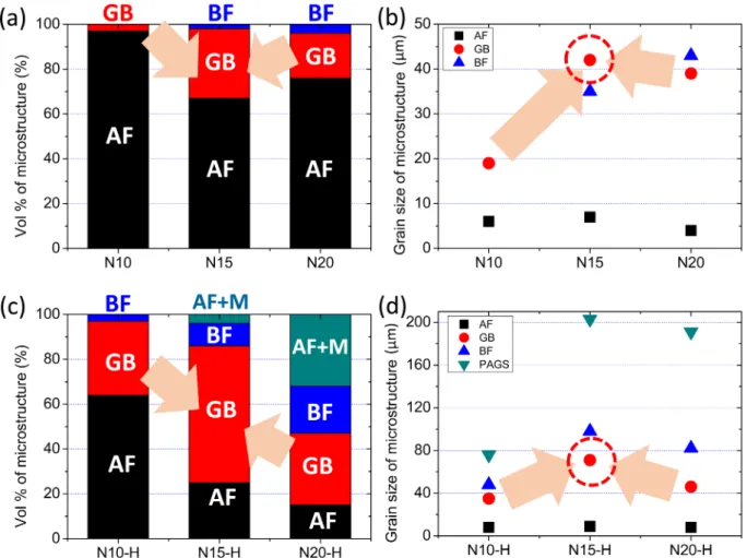 Fig. 8. (a) Volume fractions and (b) grain size of microstructure of base metals, and (c) volume fractions and (d) grain size of microstructure of HAZ specimens.