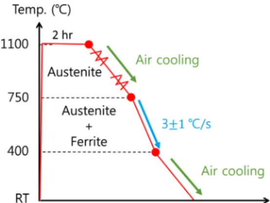 Fig. 2. Schematic illustration of simulated thermal cycle of the CGHAZ.