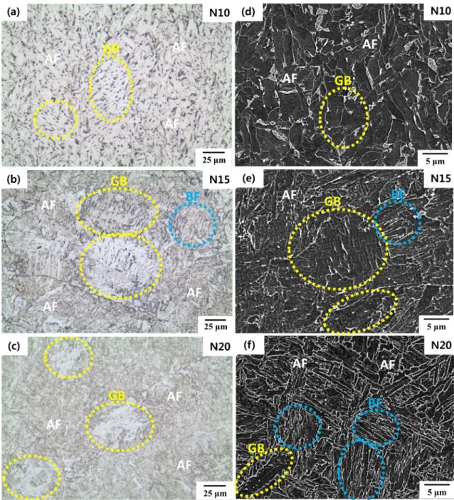 Fig. 3. OM and SEM images showing the morphological microstructure of (a, d) N10, (b, e) N15, and (c, f) N20 specimens.