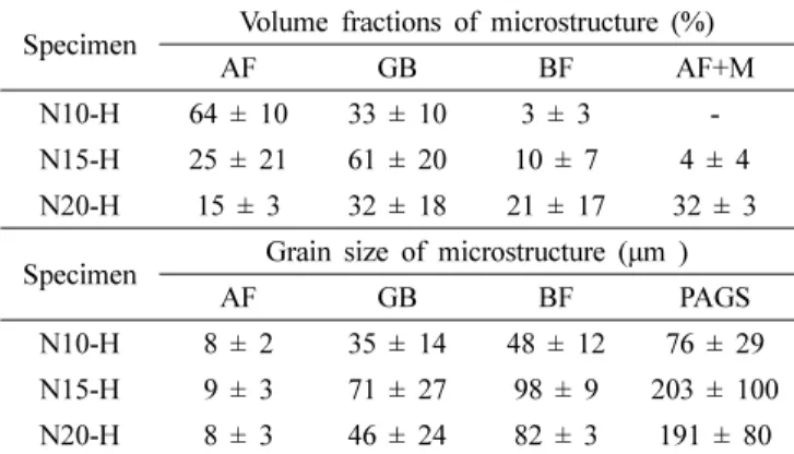 Table 3. Volume fractions and grain size of microstructure of CGHAZ specimens.