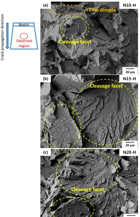 Fig. 7. SEM fractographs of the (a) N10-H, (b) N15-H and (c) N20-H specimens performed Charpy impact tests at -40  o C