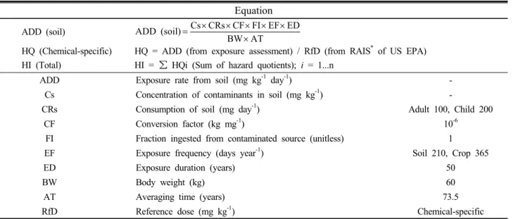 Fig. 1. Hazard Index (HI) of the upland soils around  abandoned mines.