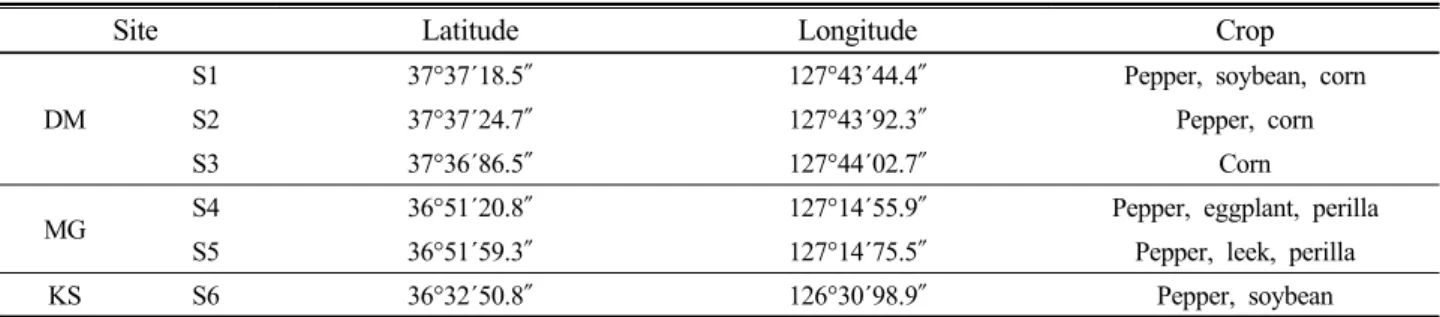 Table 2. Information of sampling sites.