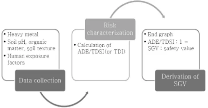Table 3. Equations for non-cancer risk assessment used in Korea, US and UK (DEFRA and EA, 2002; Gu, 2001).