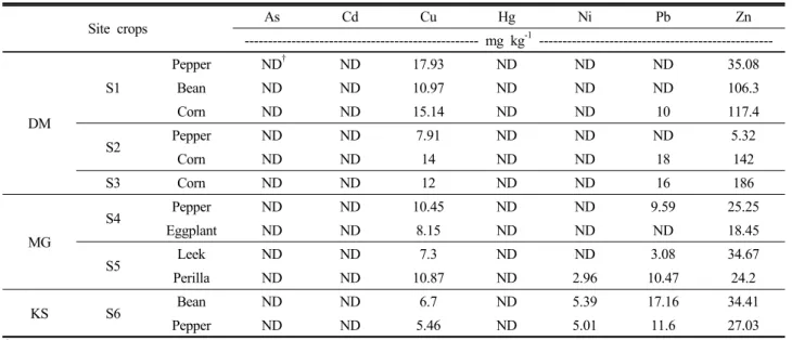 Table 6. Concentrations of heavy metal in crops cultivated in the study area.