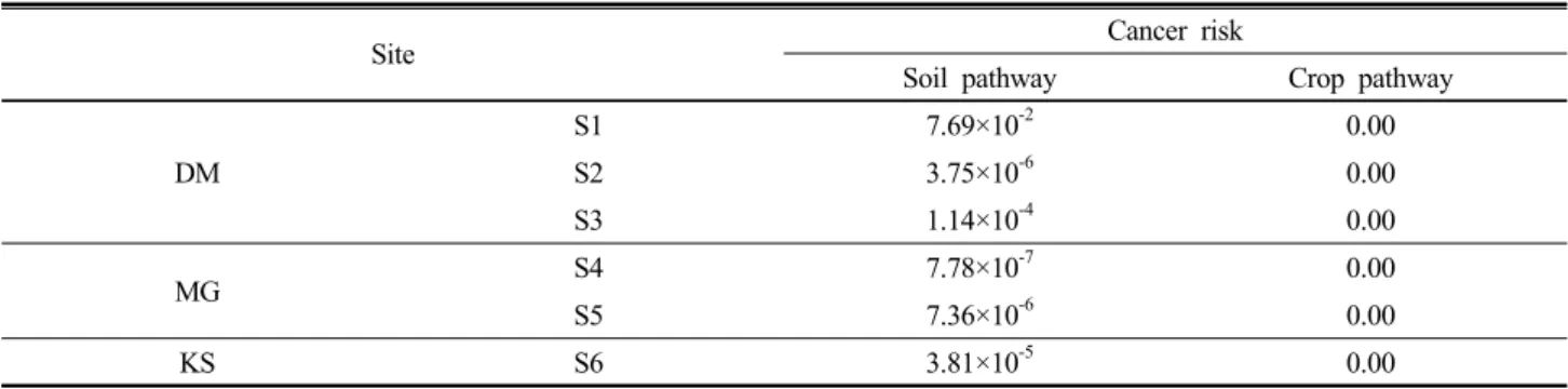 Table 7. Cancer risk of inorganic As in the study area calculated by risk assessment models used by Korea ME and US EPA.
