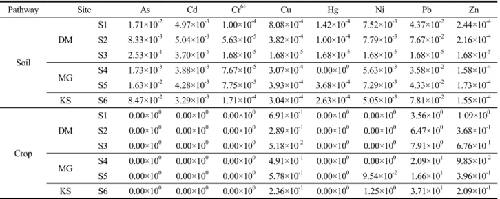 Table 10. Average daily exposure/tolerable daily soil intake (ADE/TDSI) values of the study area calculated by CLEA model.