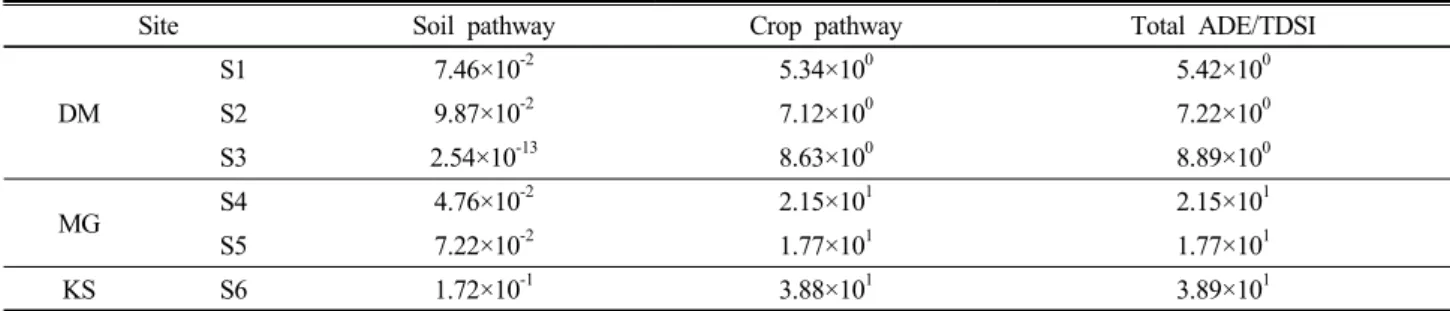 Table 11. Average daily exposure/tolerable daily soil intake (ADE/TDSI) from soil and crop pathways.