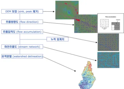 Fig. 9. Flow of watershed delineation using a digital elevation model (DEM).