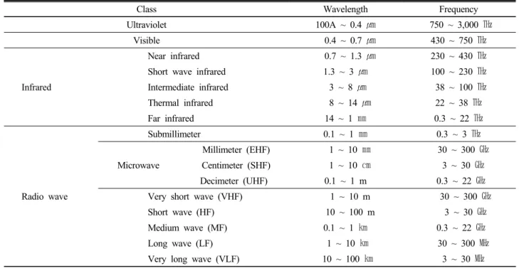 Table 1. Electromagnetic spectrum (Remote Sensing Note, 1996).