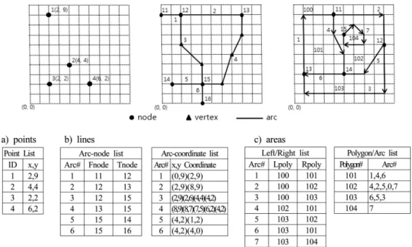 Fig. 3. The data structure of the features’ data model (Chang, 2002). 활용되기도 하고, 다른 한편으로는 최종 결과물 (products) 로 생산되기도 한다