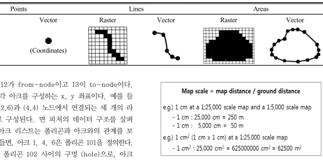 Table 3. Points, lines, and areas with vector and raster format in the GIS world.