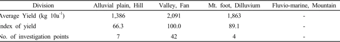 Table 6. Yield and Index according to soil morphology.