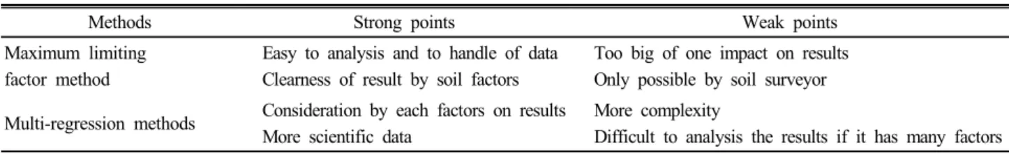 Table 11. The comparison between two methods for establishing suitability class criteria.