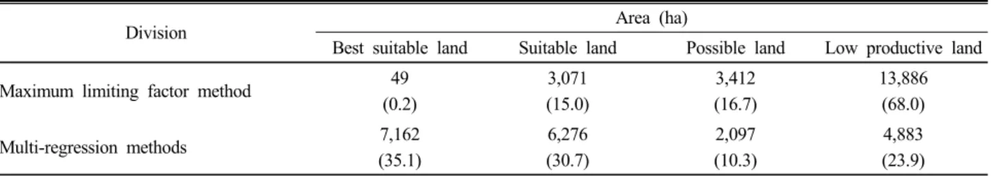 Table 12. The comparison between two methods for suitability class criteria of wild edible greens.