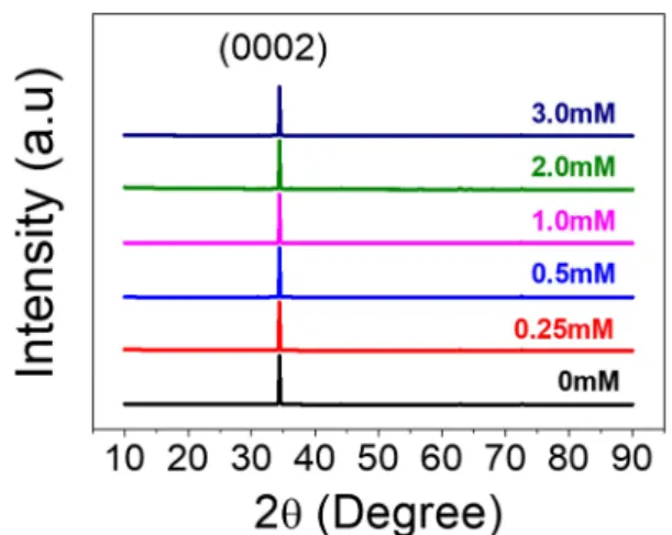 Fig. 3. (a) SEM images showing the surface shape of CBD-ZnO according to citrate concentrations
