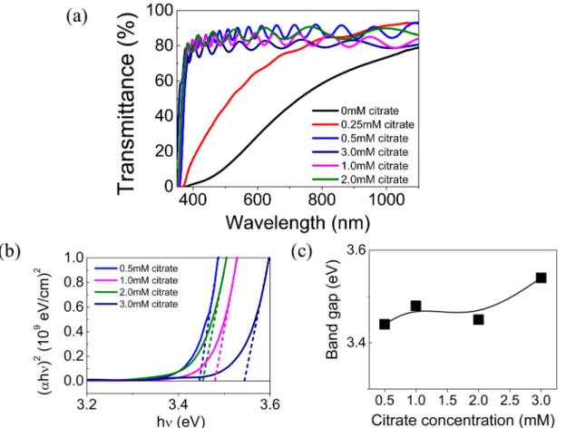 Fig. 4. (a) The transmittance of ZnO deposited from various citrate concentrations. (b) Graph of bandgap calculation through transmittance results