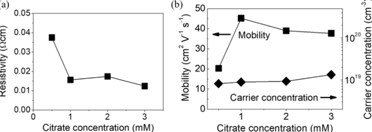 Fig. 6. (a) A cross-sectional SEM image of a CIGS solar cell with an aqueous deposited ZnO top electrode and (b) Current density-voltage curve of the CIGS solar cell.