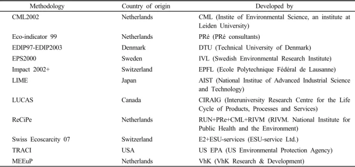 Table 1. List of LCIA methodologies.