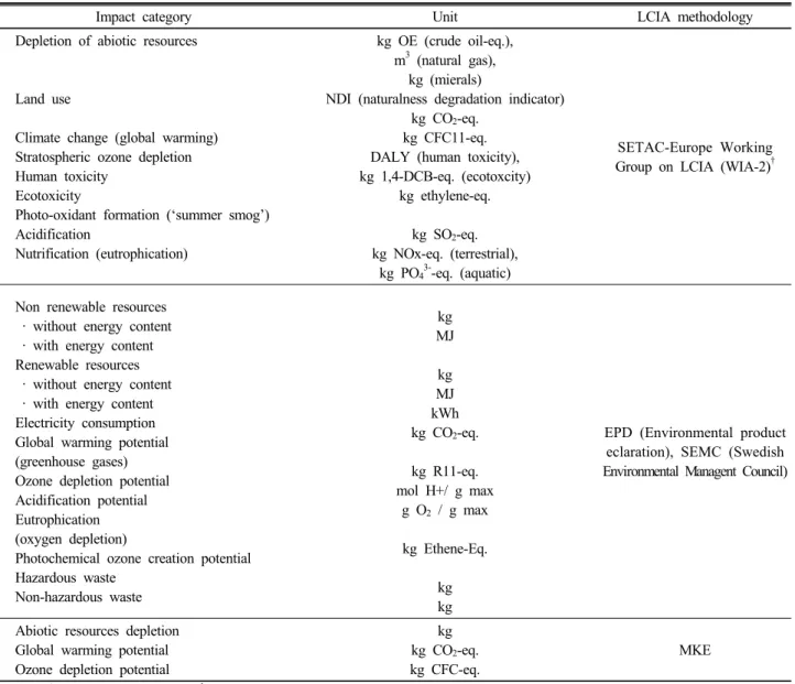 Table 2. List of impact categories (environmental effects) in LCIA.