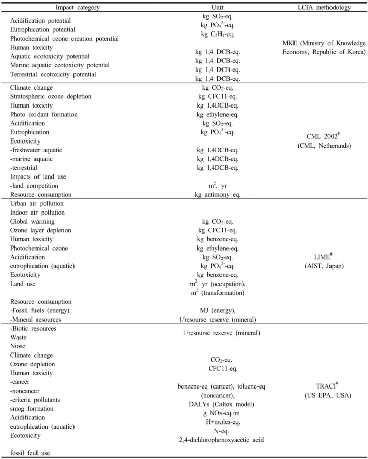 Table 2. List of impact categories (environmental effects) in LCIA (continued.)
