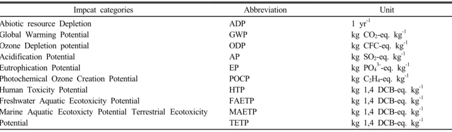 Table 1. Impact categories in LCIA (by MKE, Ministry of knowledge Economy methodology).