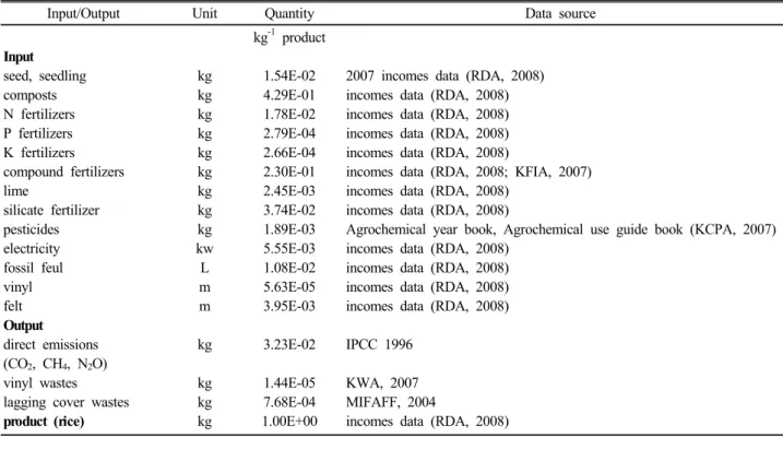 Table 2. Data of Inputs and outputs for the rice cultivation.