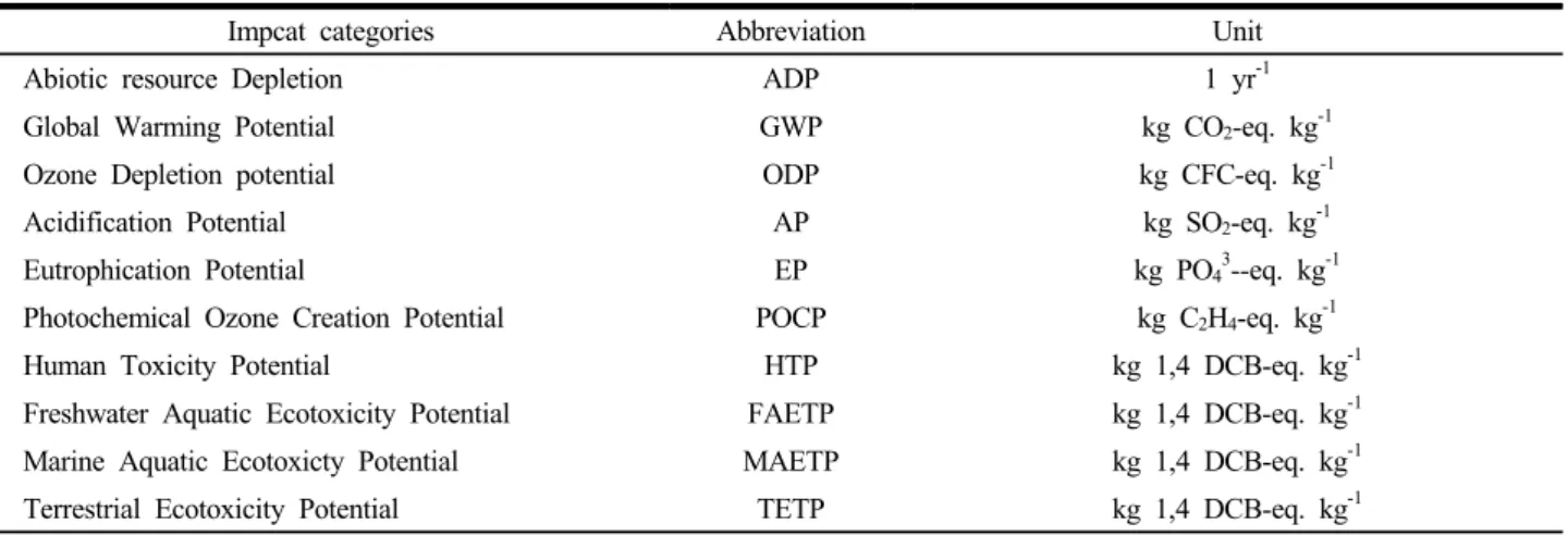 Table 1. Impact categories in LCIA (by MKE, Ministry of knowledge Economy methodology).