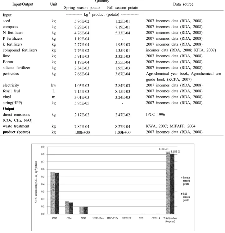 Table 2. Data of Inputs and outputs for the potato cultivation.