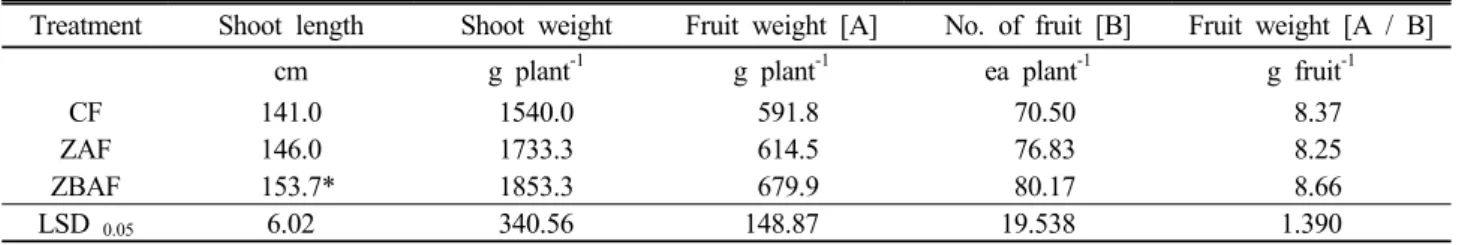 Table 4. Growth responses of hot pepper 18 weeks after transplanting.