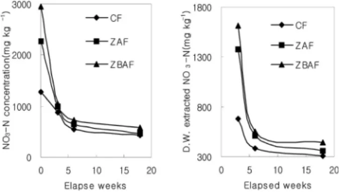 Fig. 5. The dynamics of NO 3 -N concentrations in soils.