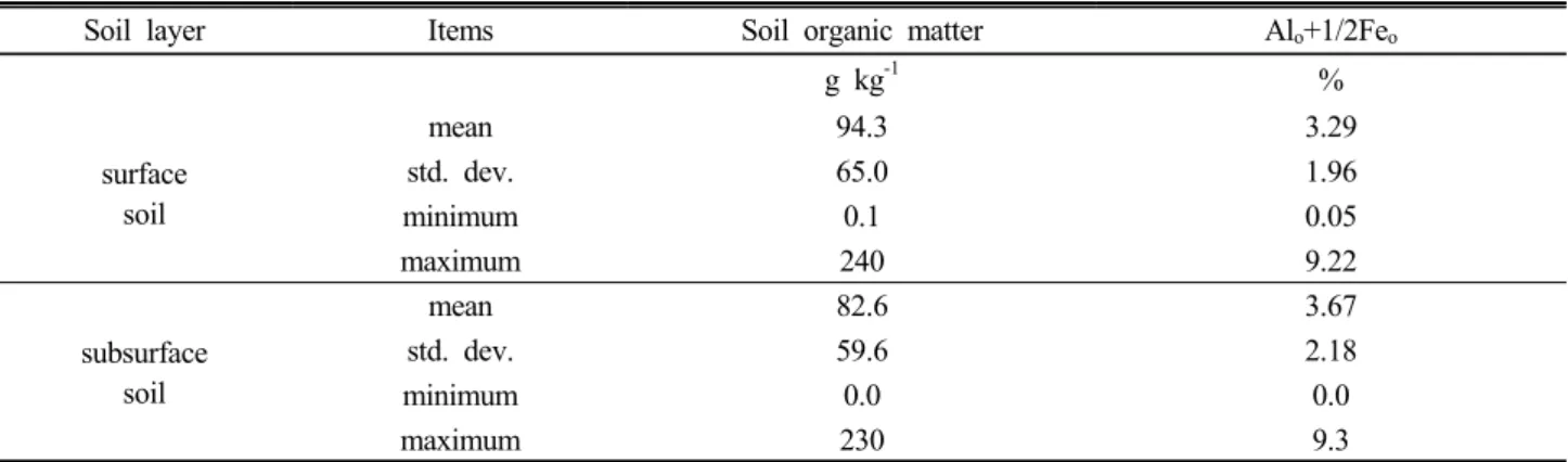 Table 1. Statistics of soil organic matter and contents of Al o +1/2Fe o  at sampled 321 locations in Jeju Island.