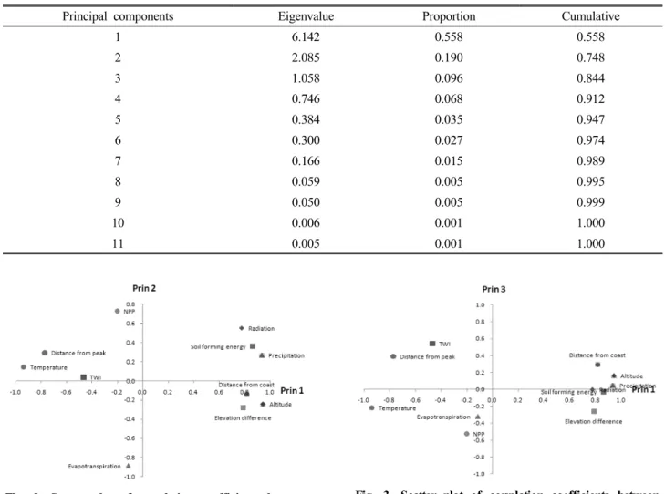 Table 3. Eigenvalues and cumulative variance of the correlation matrix of environmental variables.