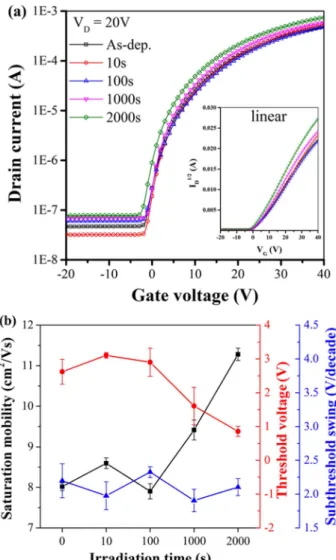 Fig. 1. (a) Transfer curves (inset; linear scale) of Li-ZTO TFTs, (b) Electrical properties as a function of fast neutron irradiation time.