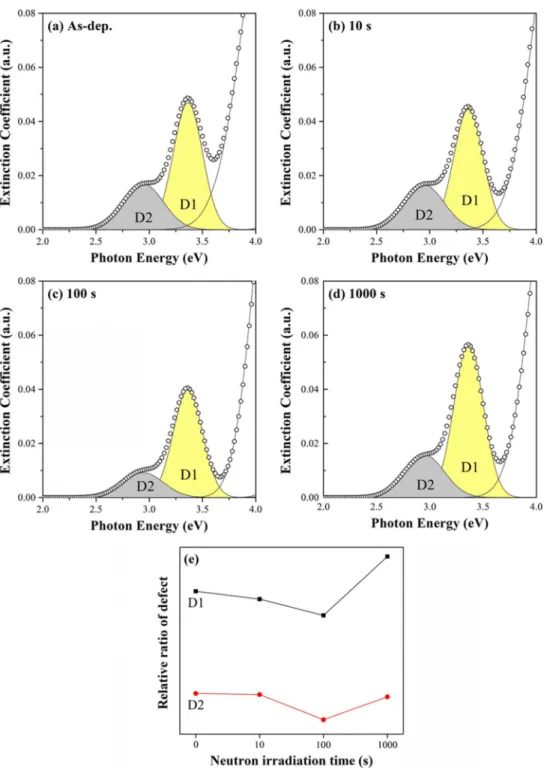 Fig. 4. Shallow (D1) and deep (D2) band edge state under the conduction band edge as a function of fast neutron irradiation time; (a) As-dep., (b) 10 s, (c) 100 s, (d) 1,000 s and (e) relative area of D1 and D2.