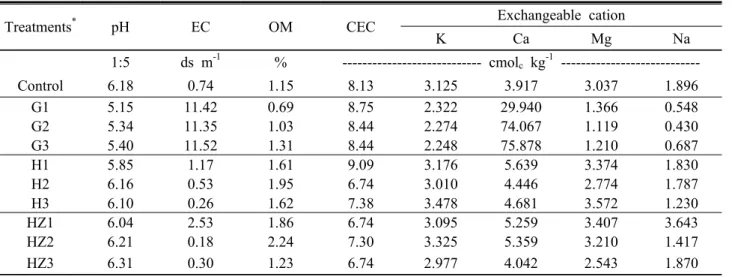 Table 3. Characteristics of soils used in the experiment.
